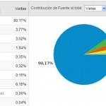 Uso de buscadores en España, Grafico, datos