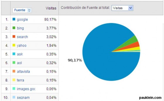 Uso de buscadores en España, Grafico, datos 