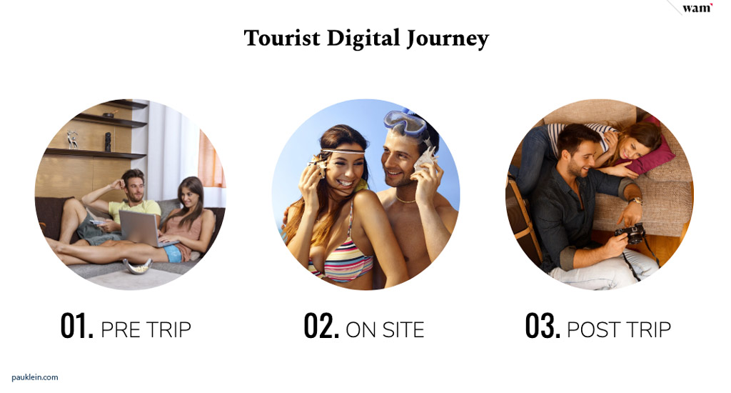 tourist-digital-journey-marketing-automation
